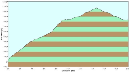 Elevation profile for the route. The route actually includes several trails but is collectively known as Cactus to Clouds. Roughly 10,400' of point-to-point elevation gain and over 11,000' total. On today's trip, I did about 8500' of it. Mile 8-9 is a roughly 1500' gain! Doing that in the snow was a b**ch!!