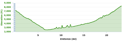 Elevation plot from the first half of the run. GPS data is from the Garmin Forerunner 405.