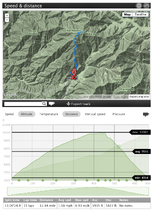 Terrain map and elevation profile from my new Suunto Ambit. The altitude calibration was a bit off, but otherwise the watch performed great.
