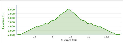 The elevation profile for Iron Mountain from my Garmin 405. Pretty much how you would expect the elevation profile of a mountain to look.