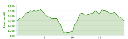 Elevation profile for the run. That's San Mateo Canyon in the middle.