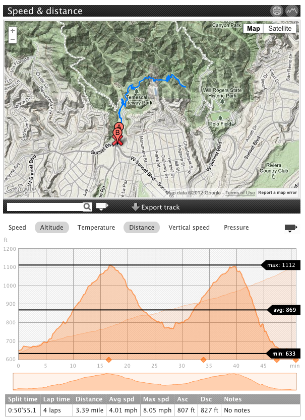 Elevation profile of a partial Rivas run. Up and out of Temescal Gateway and then down into Rivas Canyon and back again.